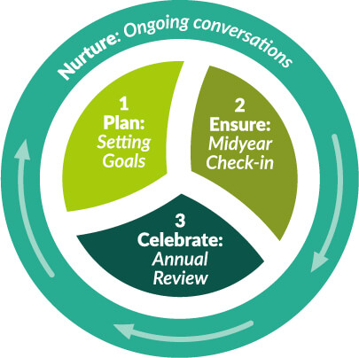 Arrows showing step 1 to plan, stop 2 to ensure and step 3 to celebrate